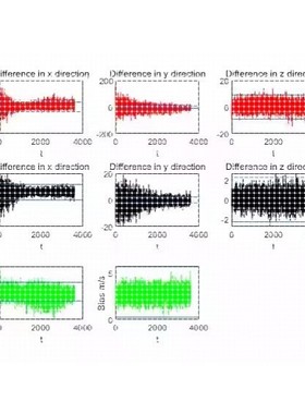 惯性导航INS+GPS组合导航无迹卡尔曼滤波（UKF）matlab滤波效果好