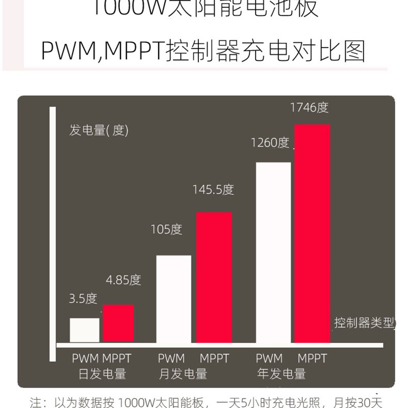 MPPT太阳能控制器 12V 24V双电压 锂电池通用 高电流60A 蓝牙功能