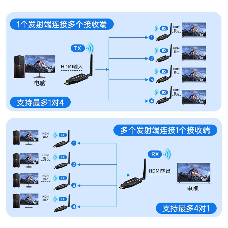 HDMI无线延长器50米 支援4K超高清一发多收 同屏器视讯传输器