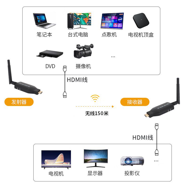 4K HDMI无线投屏器 JK808高清接收器 150米远距离影音传输 抗干扰