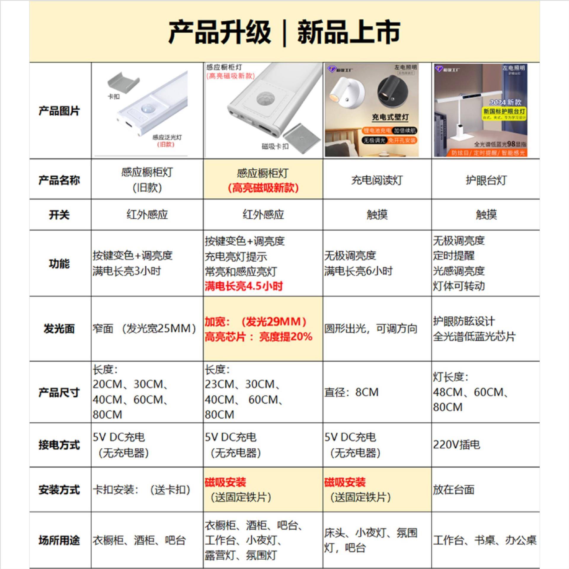 超薄充电式人体感应橱柜灯衣酒柜子磁吸感应灯学生阅读宿舍灯