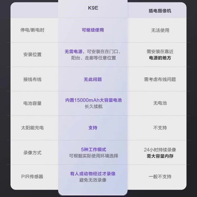 乐橙K9E太阳能4G监控摄像头无死角家用手机远程无电无网室外高清