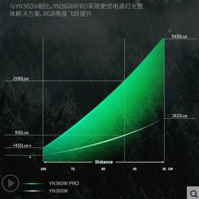 YN360II PRO三YN360III代升级RGB多彩冰灯外手持LDE补光摄I影灯拍