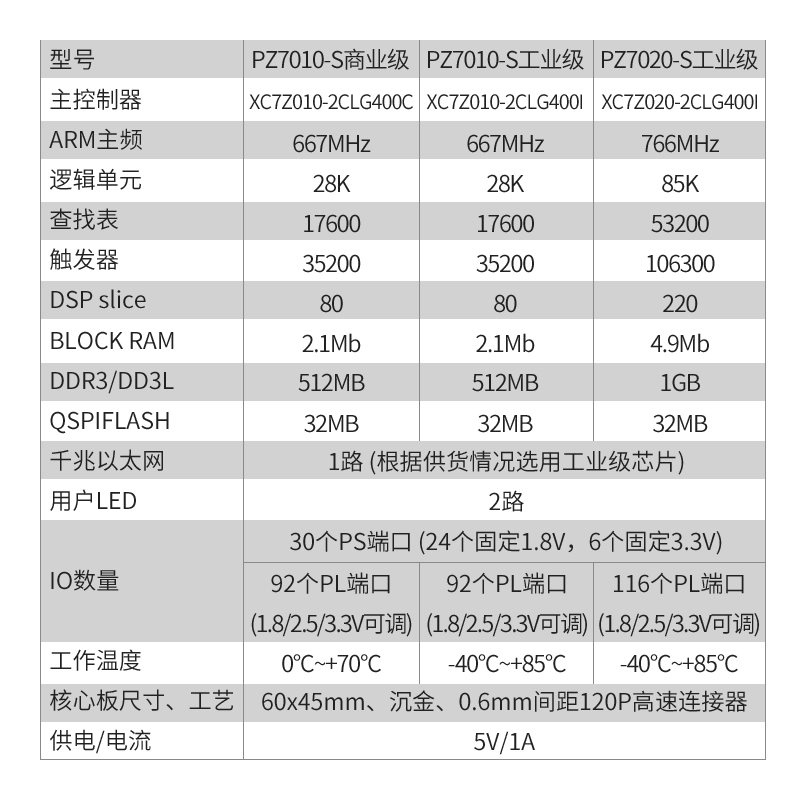 璞致FPGA FPGA核心板 ZYNQ核心板 ZYNQ7000 ZYNQ7010 ZYNQ7020