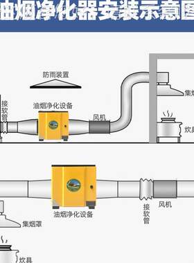 油烟净化厨器饭店烧烤商用空无烟低IZR房排放除味6000风量