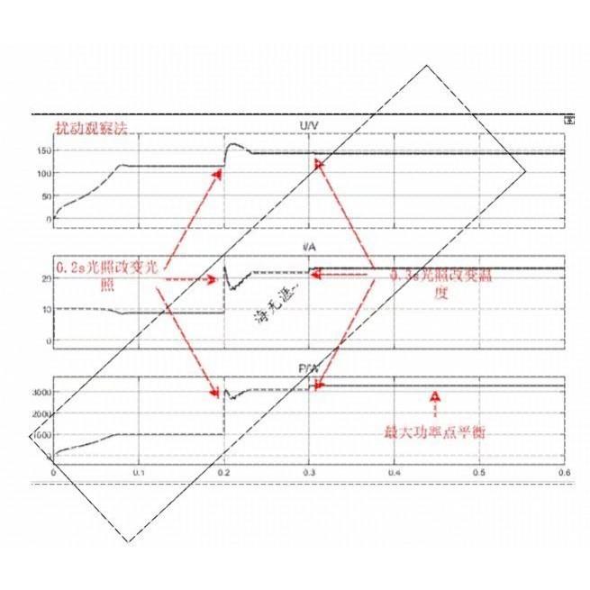 光伏系统matlab仿真代做 MPPT功率点跟踪 PWM simulink设计