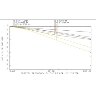 显微镜头设计 zemax光学设计 显微镜光学系统设计