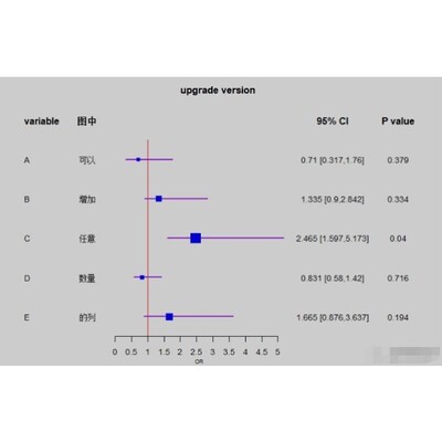 医学数据统计cox生存分析ROC曲线森林图柱状图R语言科研绘图 代做
