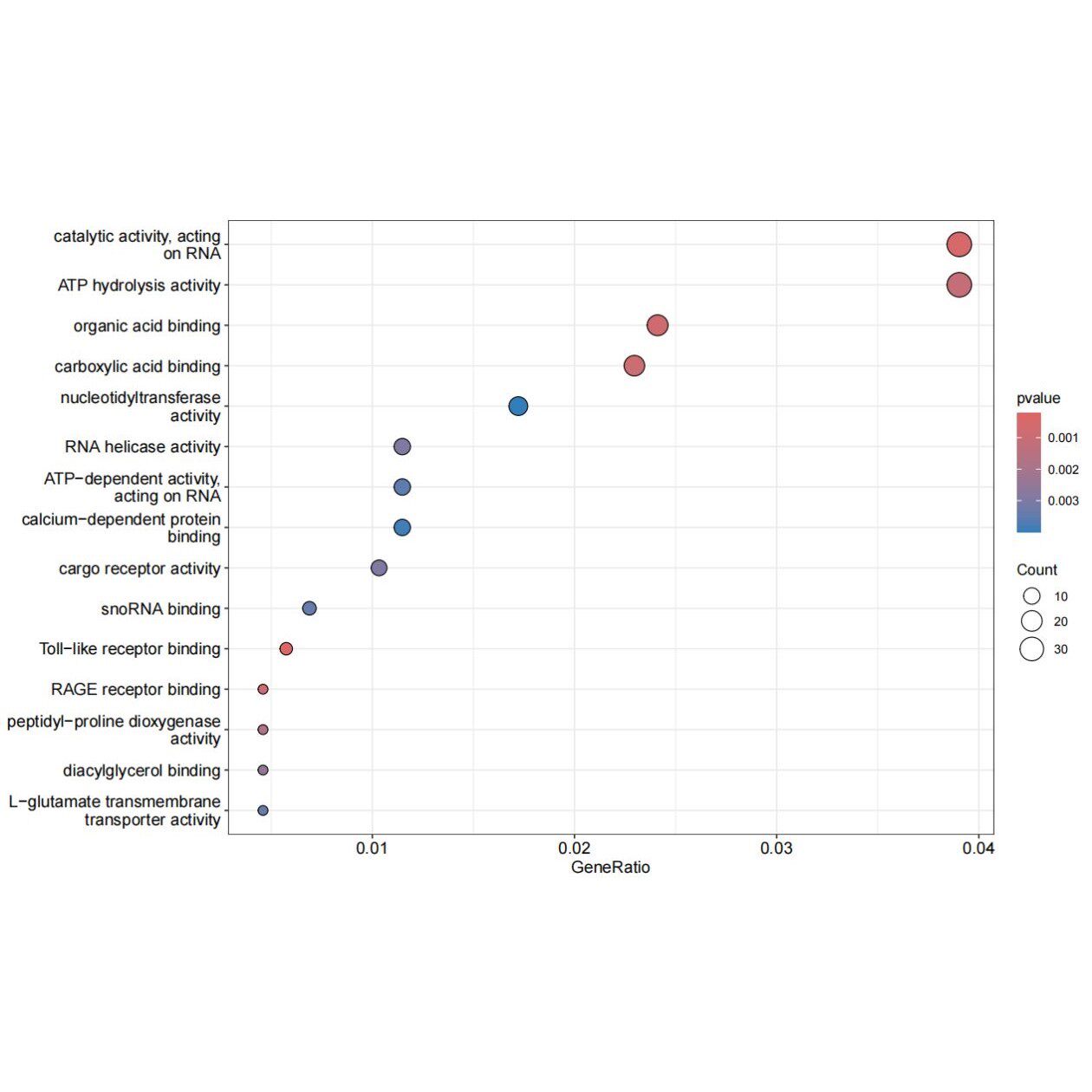 生信分析TCGA GEO数据库挖掘疾病肿瘤基因单细胞生物信息服务医学