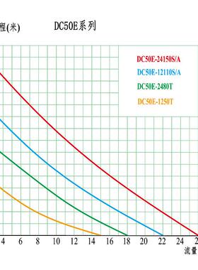 2V捷DC50E-12空·豹压4机配套水泵制冷循泵散热循环环泵