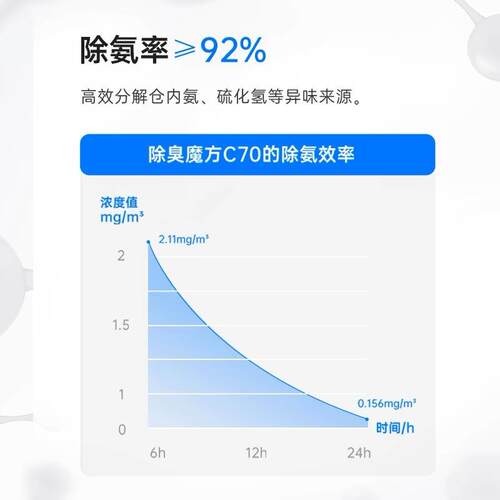 CATLINK智能猫砂盆专用除臭魔方C70除臭块 猫厕所除味芳香块套装