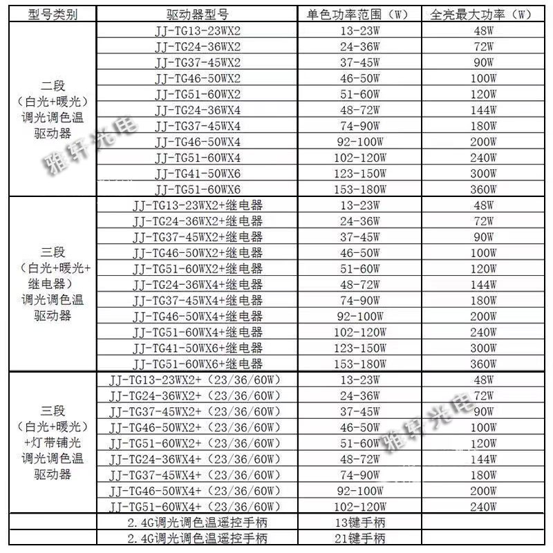 2.4G无极调光驱动器吸顶灯三色分段变光控制器led灯条调色温电源