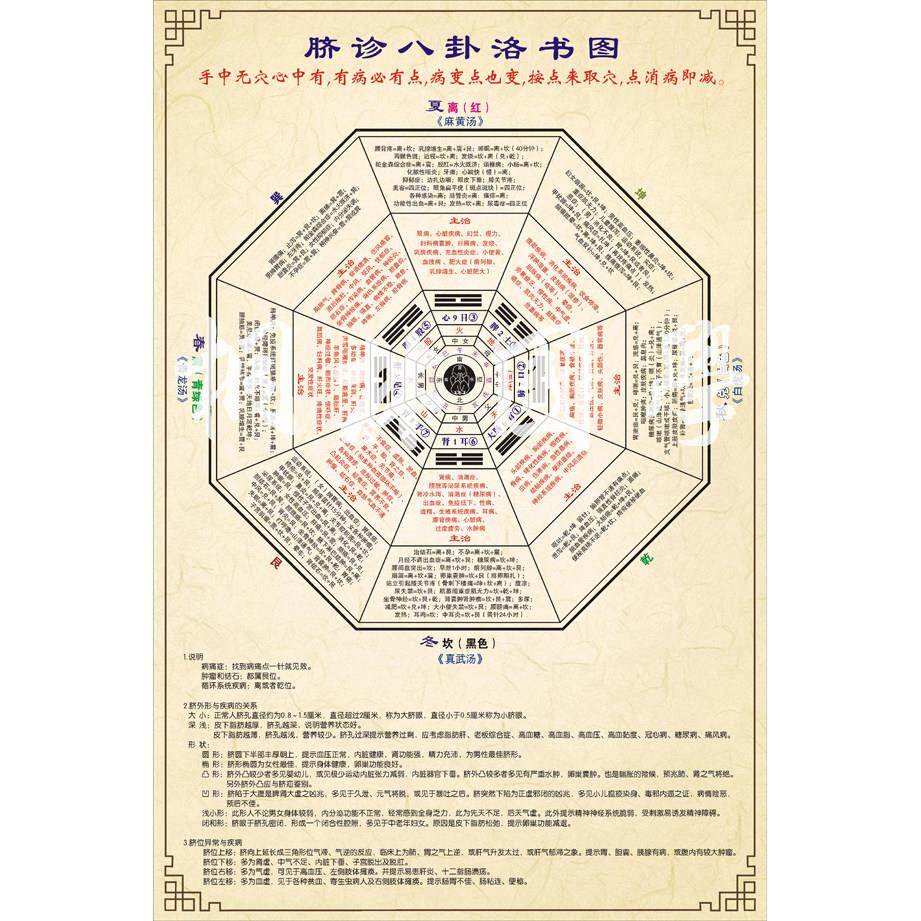 PVC材质脐诊八卦洛书图 医院中医养生馆复古装饰画 脐针八卦图