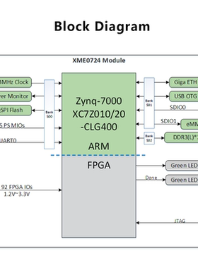 Xilinx FPGA ZYNQ 核心板 XC7Z010 XC7Z020 7000 工业级 XME0724