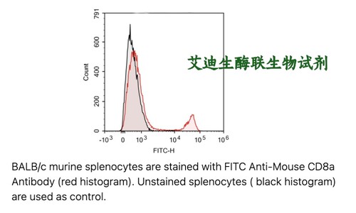 FineTest FITC 抗-小鼠 CD8A 抗体 (53-6.7)，流式抗体，标记一抗