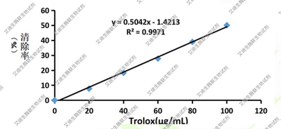 ABTS清除能力试剂盒(含清除率与Trolox当量结果)定量分析清除能力