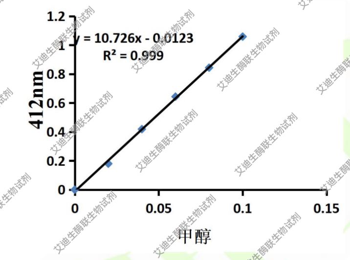 甲醇含量试剂盒(酶法)适用动植物组织/细胞/细菌/液体糖酵解试剂