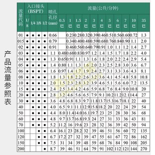 304不锈钢316不锈钢高压扇形喷嘴嵌陶瓷扇形喷头清洗喷头冲洗喷头