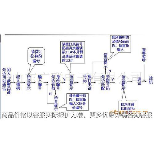 监狱亲情电话管理系统 监狱电话管理系统 电话录音管理