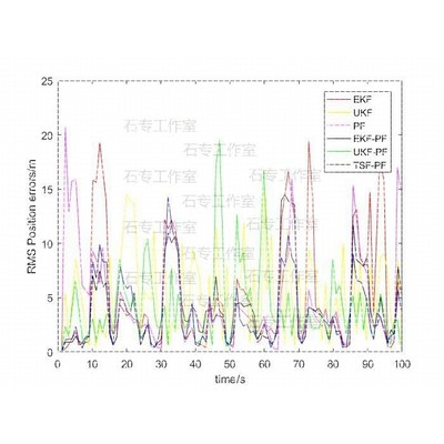 matlab代码帮做、matlab绘图、算法彷真、无数据画图、simulink