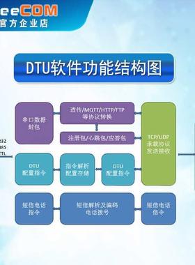 G模块dtu终端S北斗定位串口透传mqtt物联http移讯通json