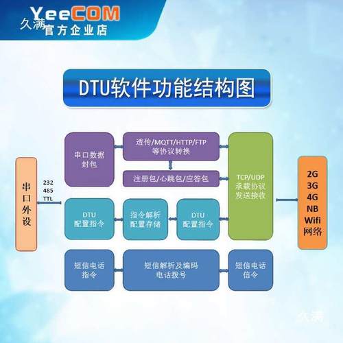 G模块dtu终端S北斗定位串口透传mqtt物联http移讯通json