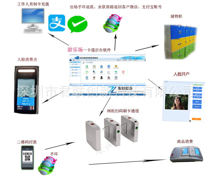 游乐场计时计次刷卡机防水防晒计时计次永州