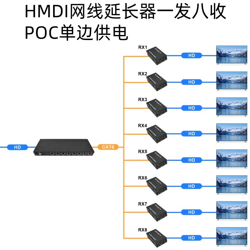 hdmi网路线延长器1发8收一对多POC单侧供电50/60米电脑监控传输器八