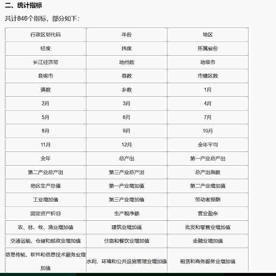 《湖南统计年鉴》整理-城市面板数据（2000-2022年）