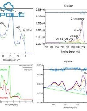XPS测试数据分析处理/分峰拟合/解谱/XRD/红外FTIR/拉曼Raman处理