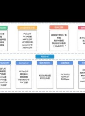 微生物组16SrRNA测序数据分析/扩增子/QIIME2/OTU/ASV/功能预测