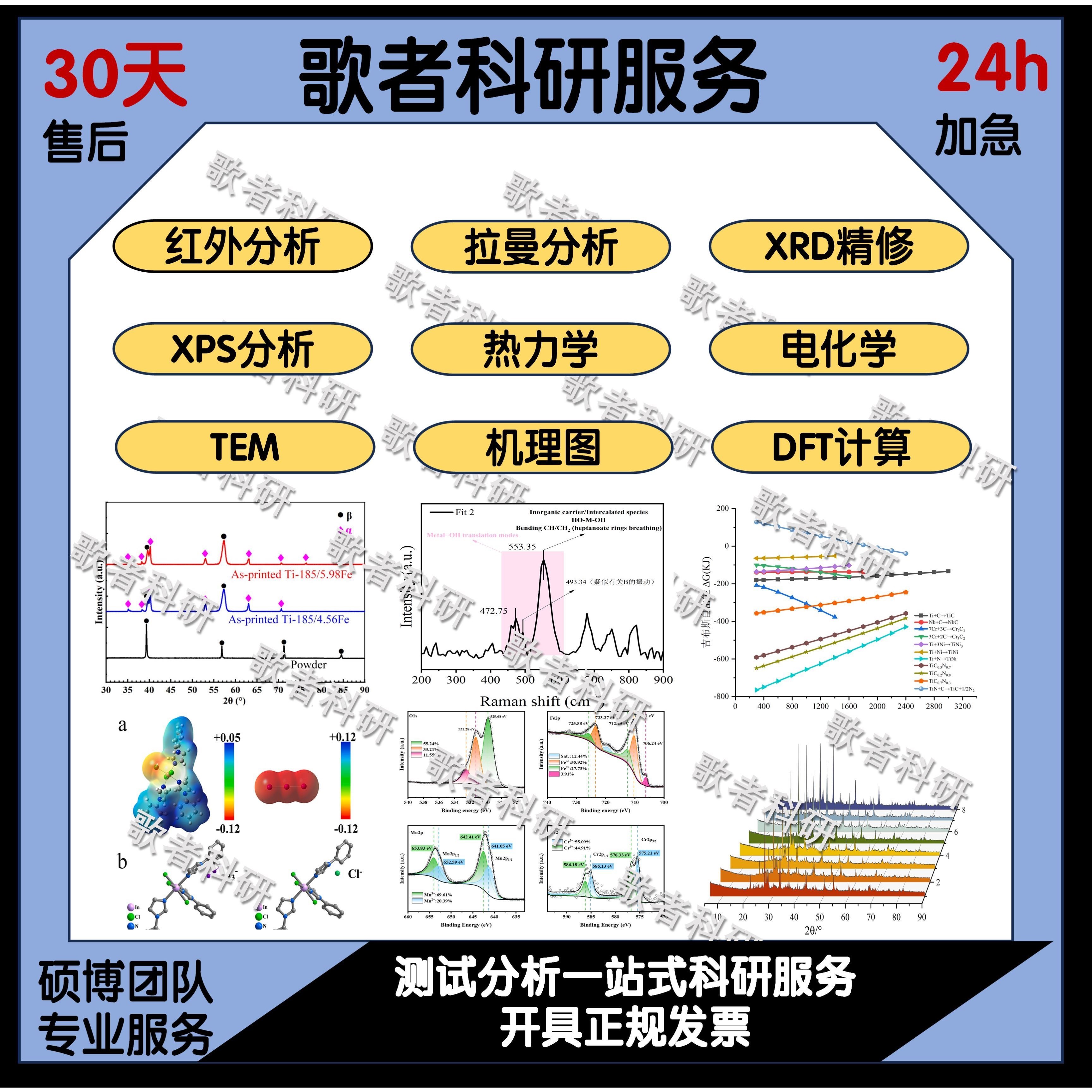 XRD数据分析精修XPS数据分峰拟合红外拉曼FTIR光谱分析绘图代画