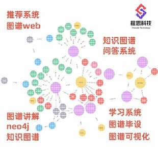 知识图谱构建neo4j可视化问答系统python环境配置运行出图机学习