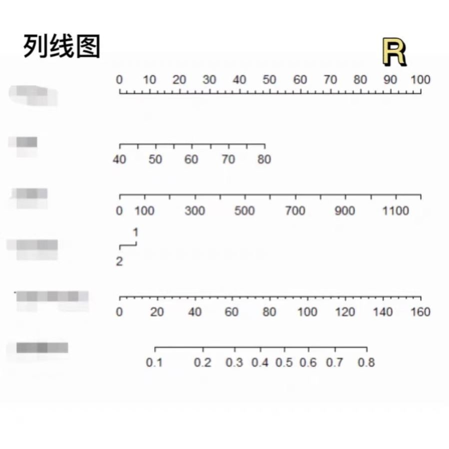 临床预测诊断模型构建Logistic回归列线图Nomogram校准曲线ROC