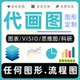 流程图visio画图饼图科研表格图ppt甘特图思维导图代绘画制作组织