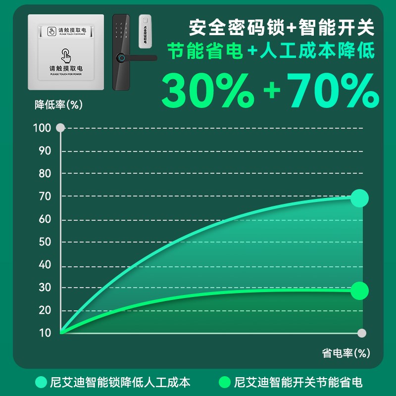 民宿自动断电控制器出租房触摸开关节能省电公寓智能无.卡取电开