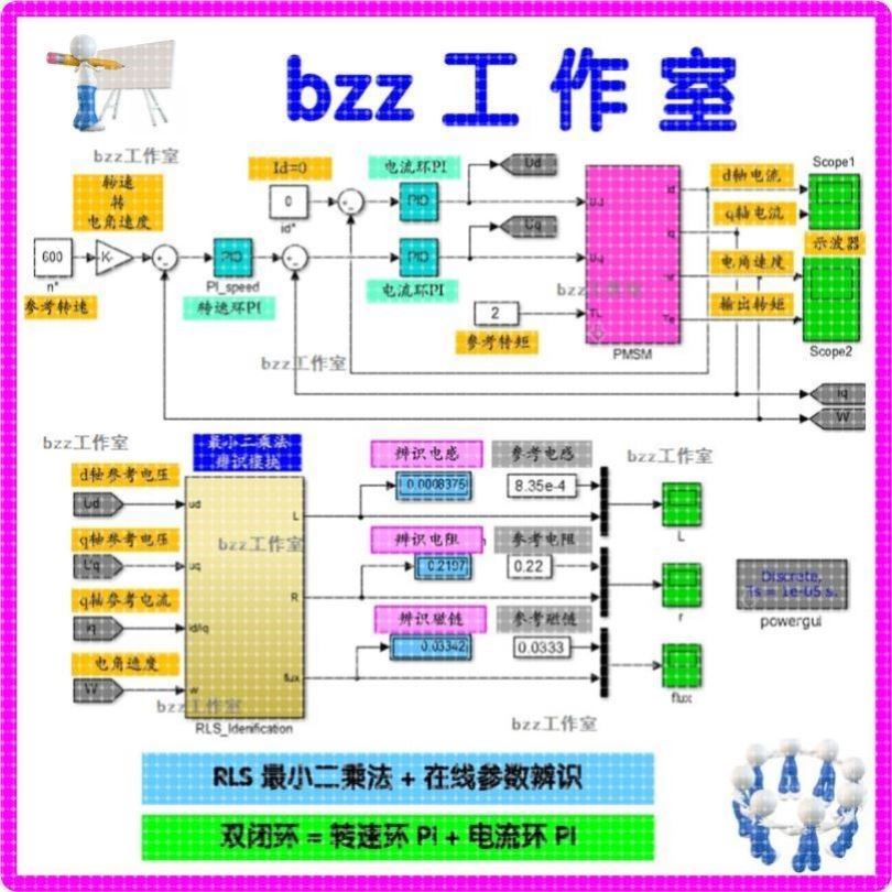 PMSM 永磁同步电机 RLS 最小二乘法 在线参数辨识 matlab 仿真