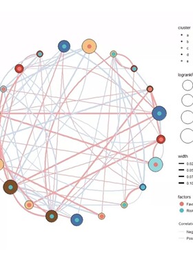热图韦恩图火山图森林图气泡图单细胞miRNA靶基因转录组RNAseq