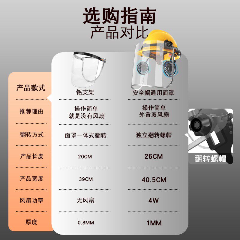 安全帽式防护面罩风扇配面屏防液飞溅打磨防冲击透明面罩电焊防化