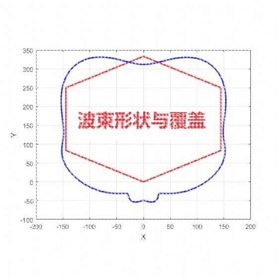 matlab阵列天线彷真代做|DOA估计|波束赋形|码本设计