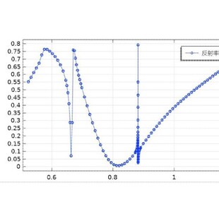 基于fano共振的折射率传感器