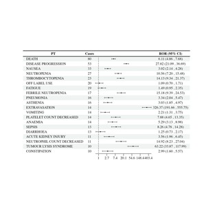 R数据分析可视化森林图meta网状分析逻辑回归亚组生存分析ROC曲线