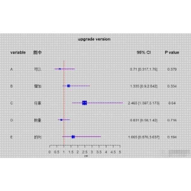 医学数据统计cox生存分析ROC曲线森林图柱状图R语言科研绘图 代做