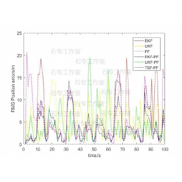 matlab代码帮做、matlab绘图、算法彷真、无数据画图、simulink
