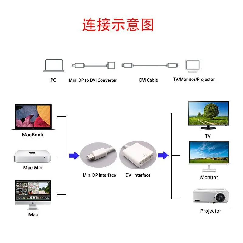 dp转dvi24+5转换器雷电笔记本电脑连接线minidp to dvi