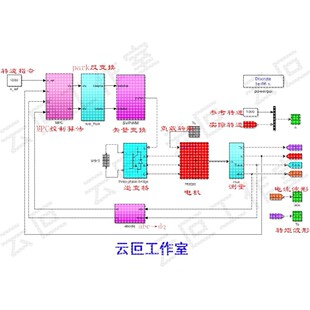 PMSM 永磁同步电机 MPC模型预测控制 SVPWM matlab simulink 仿真