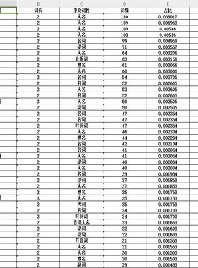 词频统计分析软件 jieba分词 支持导入中英文TXT和WORD和EXCEL