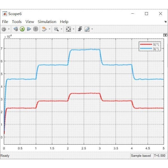 PEM电解槽制氢仿真模型MATLAB/SIMULINK带PID控制