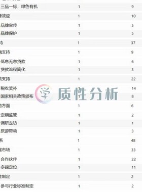 扎根理论三级编码质性分析nvivo分析citespace作图SPSS数据分析