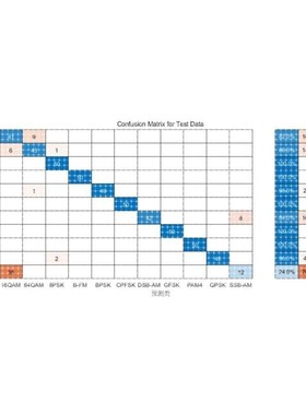 matlab仿真,MIMO雷达,阵列信号处理,DOA估计,距离,速度